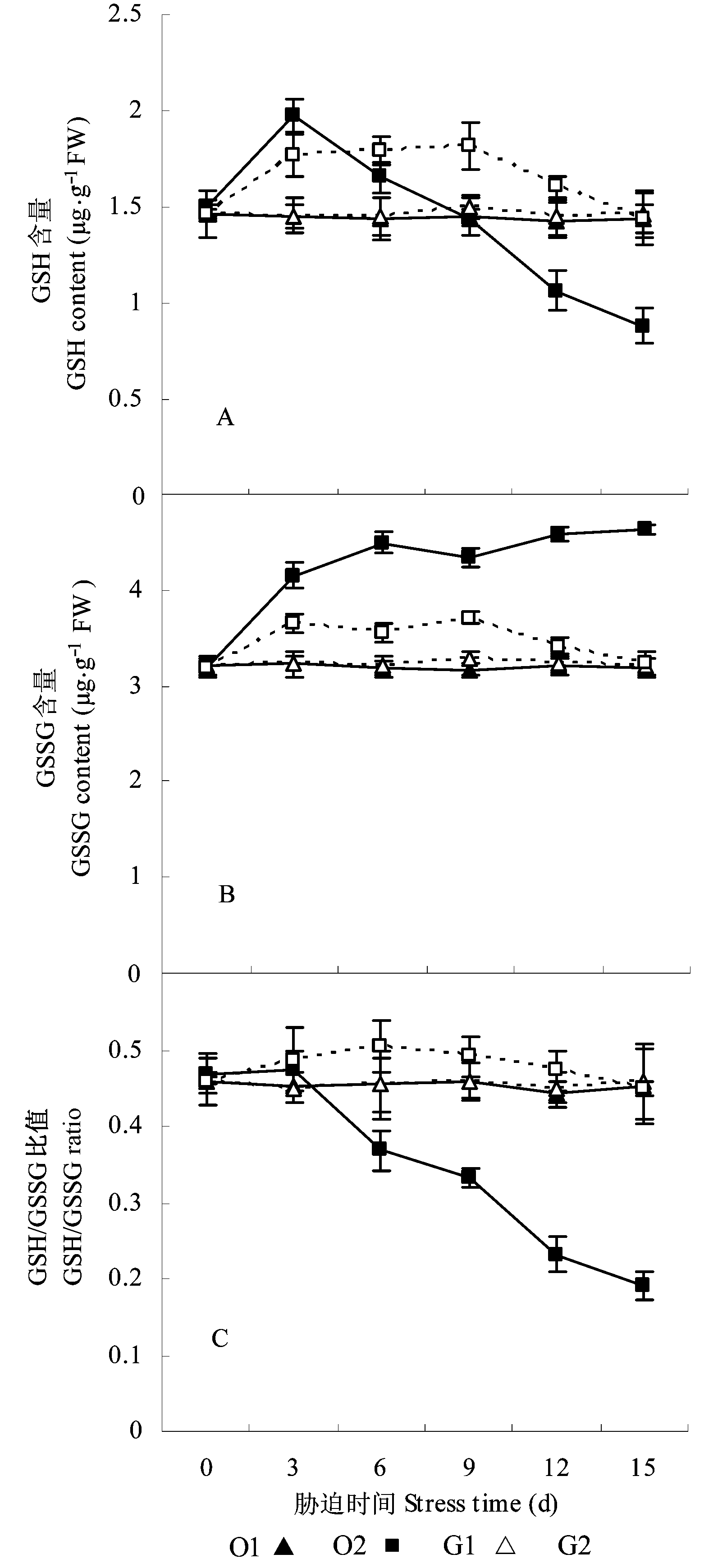 EFFECTS OF CALCIUM NITRATE STRESS ON ASCORBATE-GLUTATHIONE CYCLE 
